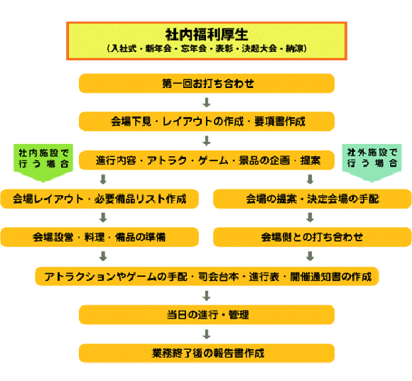 納涼祭り・暑気払い