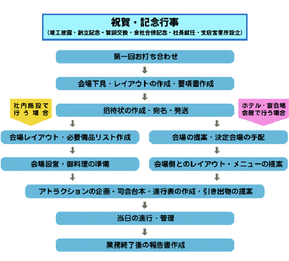 祝賀・記念行事 代行業務の流れフローチャート