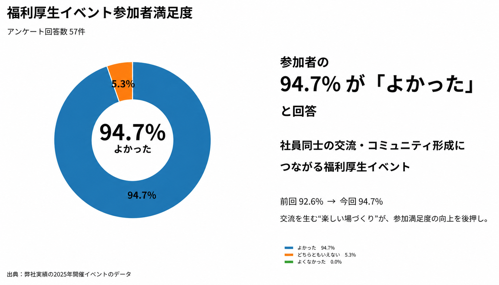 参加者満足度のアンケート結果のグラフ 